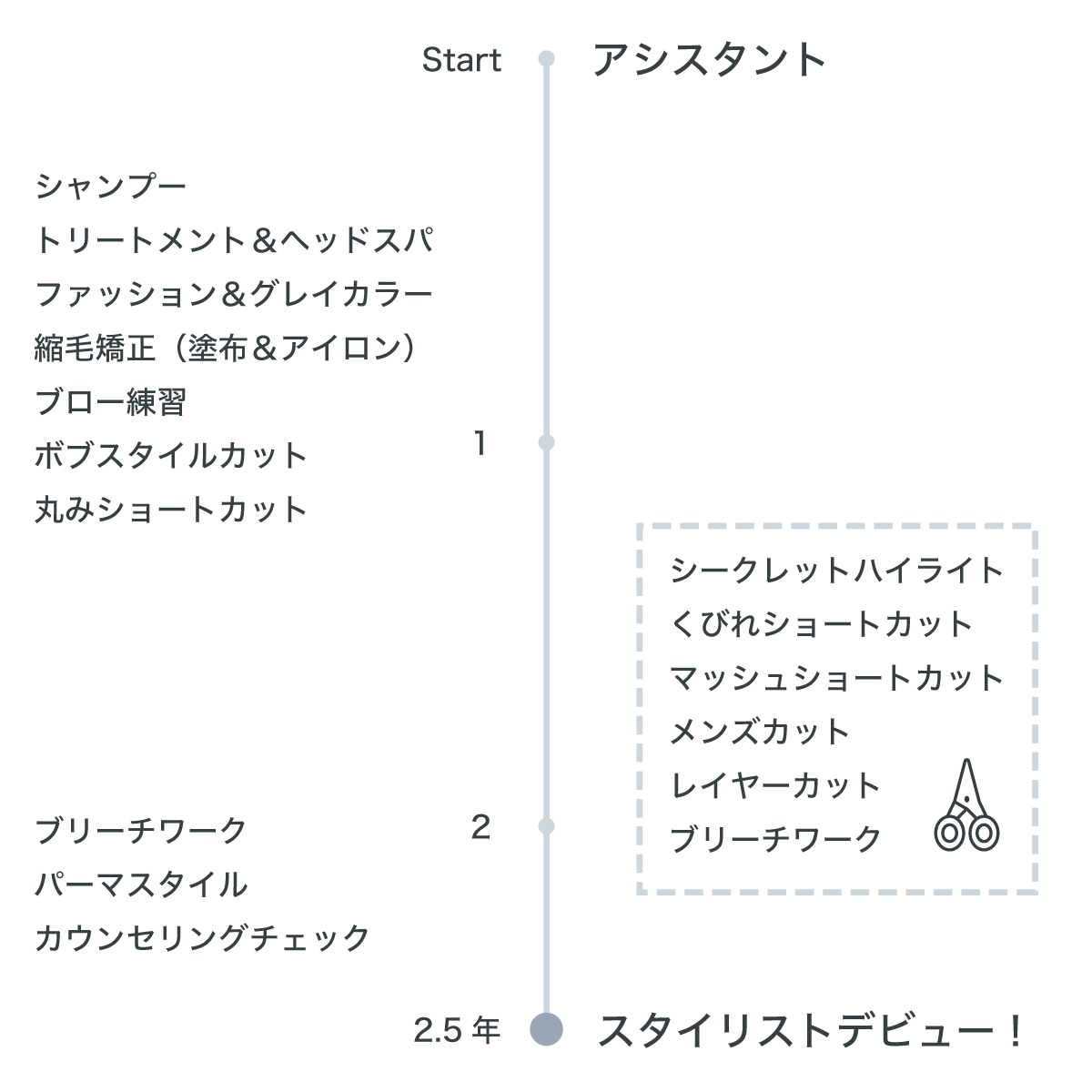 NoёL(ノエル)のカリキュラムです。